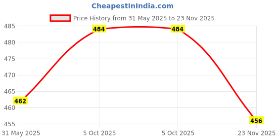 firstcry.com Babyhug 100% Cotton Knit Frill Sleeves Fruit Printed Onesie With Mittens Booties & Headband - Yellow babyhug Price History Graph from 31 May 2025 to 23 Nov 2025