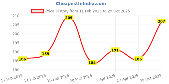 firstcry.com Babyhug 100% Cotton Knit Frill Sleeves Heart Printed Onesie - White & Red babyhug Price History Graph from 11 Feb 2025 to 29 Oct 2025