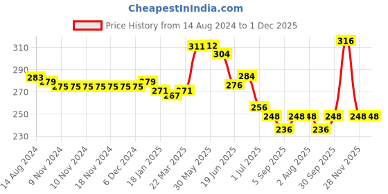 firstcry.com Babyhug 100% Cotton Knit Frill Sleeves Onesie with Ice Cream Print - Multicolour babyhug Price History Graph from 14 Aug 2024 to 30 Nov 2025
