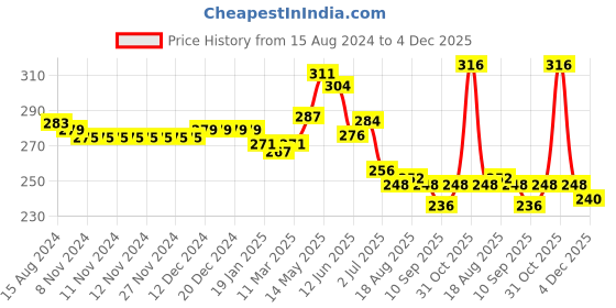 firstcry.com Babyhug 100% Cotton Knit Frill Sleeves Onesie with Ice Cream Print - Multicolour babyhug Price History Graph from 15 Aug 2024 to 4 Dec 2025