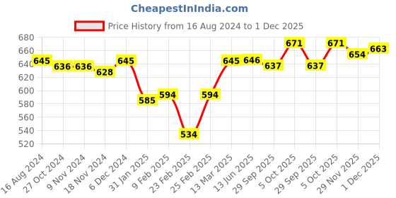 firstcry.com Babyhug 100% Cotton Knit Frill Sleeves Onesies with Floral & Polka Dots Print Pack of 3 - Pink Yellow & Purple babyhug Price History Graph from 16 Aug 2024 to 1 Dec 2025