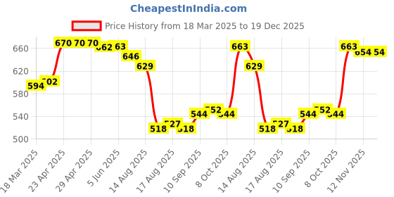 firstcry.com Babyhug 100% Cotton Knit Frill Sleeves Onesies With Fruit Print Pack of 3 - White Orange & Light Green babyhug Price History Graph from 18 Mar 2025 to 19 Dec 2025