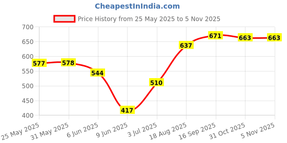 firstcry.com Babyhug 100% Cotton Knit Frill Sleeves Onesies With Popsicle & Floral Print Pack Of 3 - Pink Yellow & White babyhug Price History Graph from 25 May 2025 to 1 Nov 2025