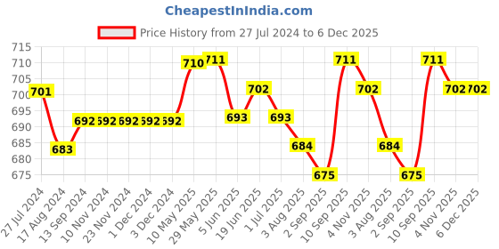 firstcry.com Babyhug 100% Cotton Knit Frill Sleeves Polka Dot Print Top Pack of 3 - Multicolour babyhug Price History Graph from 27 Jul 2024 to 5 Dec 2025
