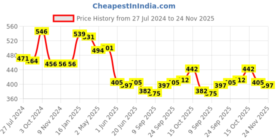 firstcry.com Babyhug 100% Cotton Knit Frill Sleeves Polka Dots & Floral Printed Antibacterial Front Open Vests Pack of 3 - Pink & Green babyhug Price History Graph from 27 Jul 2024 to 24 Nov 2025