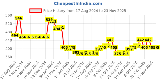 firstcry.com Babyhug 100% Cotton Knit Frill Sleeves Polka Dots & Floral Printed Antibacterial Front Open Vests Pack of 3 - Pink & Green babyhug Price History Graph from 17 Aug 2024 to 22 Nov 2025