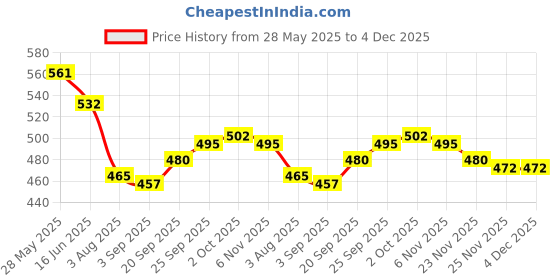firstcry.com Babyhug 100% Cotton Knit Frill Sleeves Rainbow & Heart Printed Front Open Vests Pack of 3 - Dark Pink Yellow & Lavender babyhug Price History Graph from 28 May 2025 to 4 Dec 2025