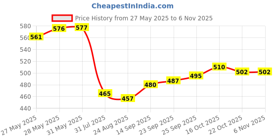 firstcry.com Babyhug 100% Cotton Knit Frill Sleeves Rainbow & Heart Printed Front Open Vests Pack of 3 - Dark Pink Yellow & Lavender babyhug Price History Graph from 27 May 2025 to 6 Nov 2025