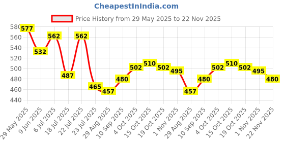 firstcry.com Babyhug 100% Cotton Knit Frill Sleeves Rainbow & Heart Printed Front Open Vests Pack of 3 - Dark Pink Yellow & Lavender babyhug Price History Graph from 29 May 2025 to 22 Nov 2025