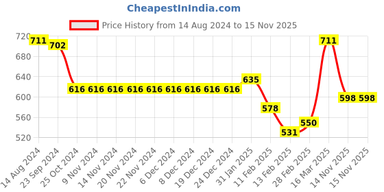 firstcry.com Babyhug 100% Cotton Knit Frill Sleeves Romper Floral & Heart Print Pack of 2 - Blue & Yellow babyhug Price History Graph from 14 Aug 2024 to 15 Nov 2025