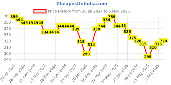 firstcry.com Babyhug 100% Cotton Knit Frill Sleeves Romper Heart Print -  Multicolor babyhug Price History Graph from 28 Jul 2024 to 5 Nov 2025