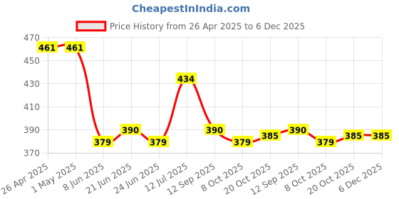firstcry.com Babyhug 100% Cotton Knit Frill Sleeves Romper with Floral Print & Headband - Red babyhug Price History Graph from 26 Apr 2025 to 5 Dec 2025