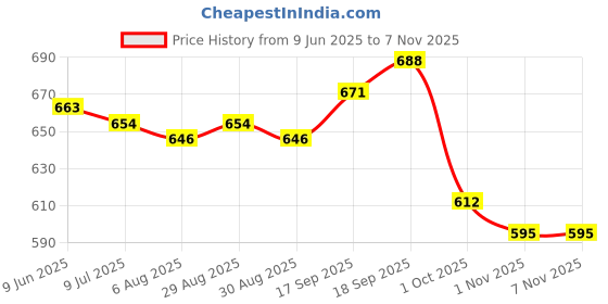 firstcry.com Babyhug 100% Cotton Knit Frill Sleeves Romper with Heart & Floral Print Pack of 2 - Pink & Dark Pink babyhug Price History Graph from 9 Jun 2025 to 3 Nov 2025