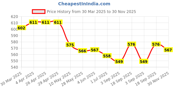 firstcry.com Babyhug 100% Cotton Knit Frill Sleeves Romper with Polka Dots & Floral Print Pack of 2 - Pink & White babyhug Price History Graph from 30 Mar 2025 to 30 Nov 2025
