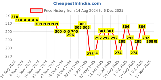 firstcry.com Babyhug 100% Cotton Knit Frill Sleeves Romper with Rainbow Print - Multicolour babyhug Price History Graph from 14 Aug 2024 to 5 Dec 2025