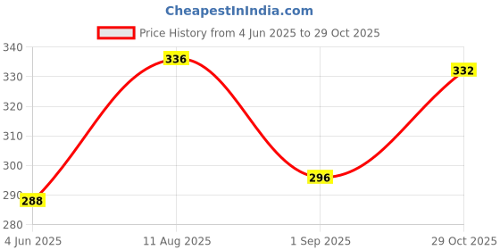 firstcry.com Babyhug 100% Cotton Knit Frill Sleeves Strawberry Printed Onesie - Pink babyhug Price History Graph from 4 Jun 2025 to 29 Oct 2025