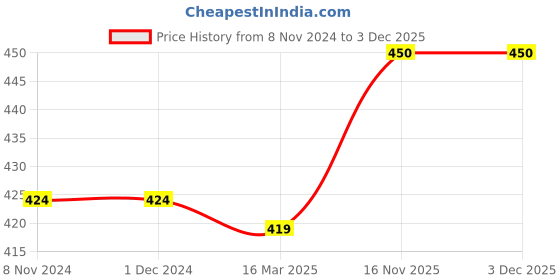 firstcry.com Babyhug 100% Cotton Knit Frill Sleeves Striped Onesie with Cap Floral Print - Lavendor babyhug Price History Graph from 8 Nov 2024 to 3 Dec 2025