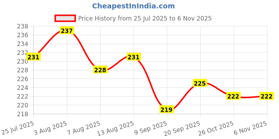 firstcry.com Babyhug 100% Cotton Knit Frill Sleeves T-Shirt with Fruits Print - White babyhug Price History Graph from 25 Jul 2025 to 2 Nov 2025