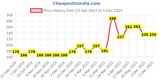 firstcry.com Babyhug 100% Cotton Knit Frill Sleeves Top Ice Lolly Print - Green babyhug Price History Graph from 23 Sep 2024 to 4 Dec 2025