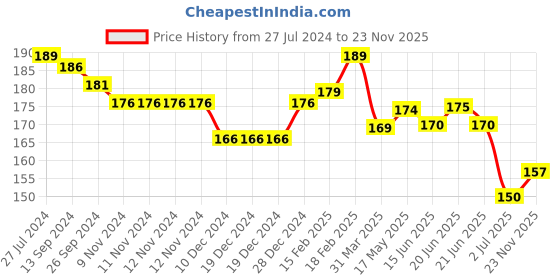 firstcry.com Babyhug 100% Cotton Knit Frill Sleeves Top Text Glitter Print - Orange babyhug Price History Graph from 27 Jul 2024 to 23 Nov 2025