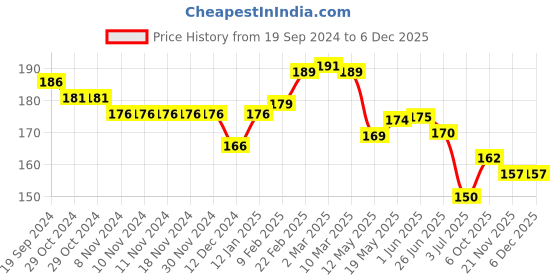 firstcry.com Babyhug 100% Cotton Knit Frill Sleeves Top Text Glitter Print - Orange babyhug Price History Graph from 19 Sep 2024 to 5 Dec 2025