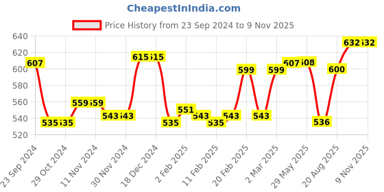 firstcry.com Babyhug 100% Cotton Knit Frill Sleeves Top With Floral Print Dungaree - Pink babyhug Price History Graph from 23 Sep 2024 to 7 Nov 2025