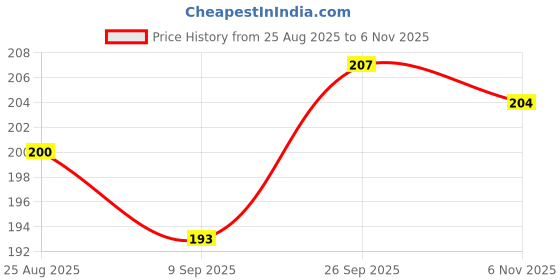 firstcry.com Babyhug 100% Cotton Knit Frill Sleeves Top with Floral Print - Pink babyhug Price History Graph from 25 Aug 2025 to 6 Nov 2025