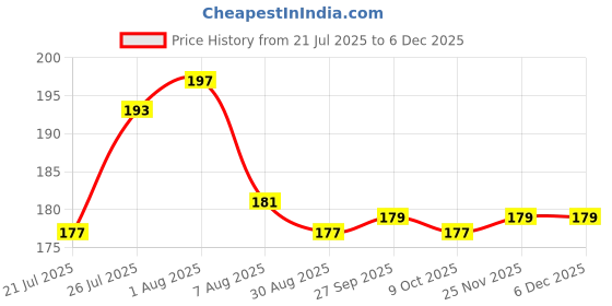 firstcry.com Babyhug 100% Cotton Knit Frill Sleeves Top with Floral Print - White & Blue babyhug Price History Graph from 21 Jul 2025 to 5 Dec 2025
