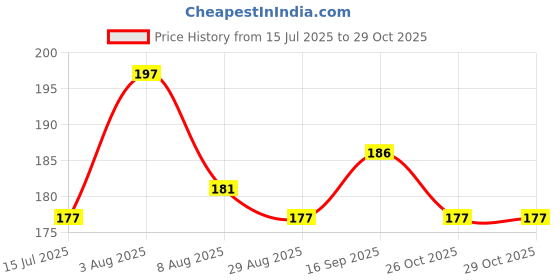 firstcry.com Babyhug 100% Cotton Knit Frill Sleeves Top with Floral Print - White & Blue babyhug Price History Graph from 15 Jul 2025 to 29 Oct 2025