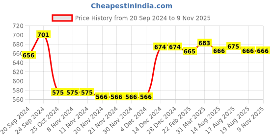 firstcry.com Babyhug 100% Cotton Knit Frill Sleeves Top with Frills & Floral Print Pack of 3 - Pink Yellow & Blue babyhug Price History Graph from 20 Sep 2024 to 8 Nov 2025