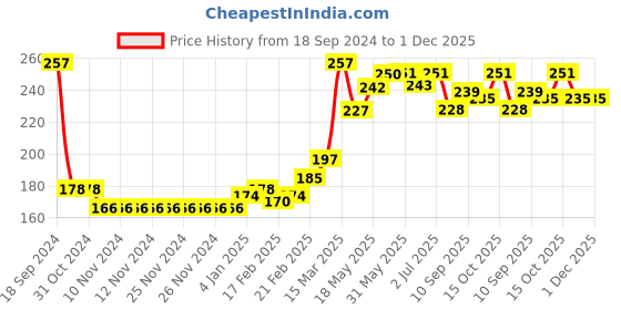 firstcry.com Babyhug 100% Cotton Knit Frill Sleeves Top with Ice Cream Graphics Print - Yellow babyhug Price History Graph from 18 Sep 2024 to 1 Dec 2025