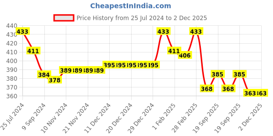 firstcry.com Babyhug 100% Cotton Knit Frill Sleeves Top With Polka Dot Print Pack Of 2 - Multicolor babyhug Price History Graph from 25 Jul 2024 to 2 Dec 2025