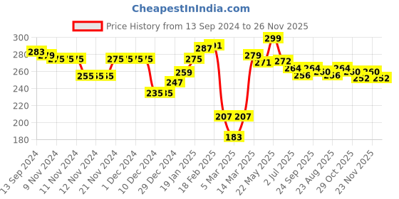 firstcry.com Babyhug 100% Cotton Knit Frill Sleeves Top with Rabbit Graphics - Pink babyhug Price History Graph from 13 Sep 2024 to 26 Nov 2025