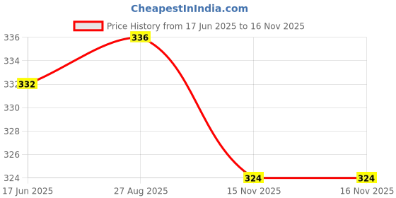 firstcry.com Babyhug 100% Cotton Knit Frill Sleeves Top with Rhinestone Detailing - Red babyhug Price History Graph from 17 Jun 2025 to 15 Nov 2025