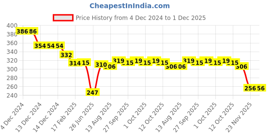 firstcry.com Babyhug 100% Cotton Knit Frill Sleeves Unicorn Printed Front Open Romper - Yellow babyhug Price History Graph from 4 Dec 2024 to 30 Nov 2025