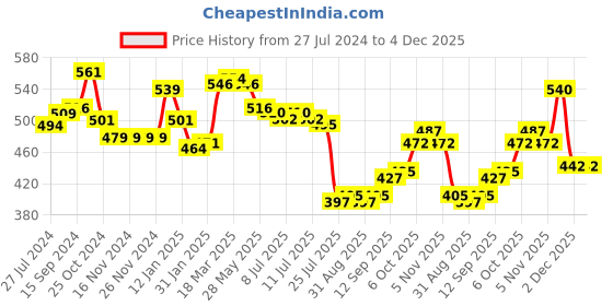 firstcry.com Babyhug 100% Cotton Knit Front Open Frill Sleeves Heart Printed Vest Pack of 3 - Multicolour babyhug Price History Graph from 27 Jul 2024 to 3 Dec 2025