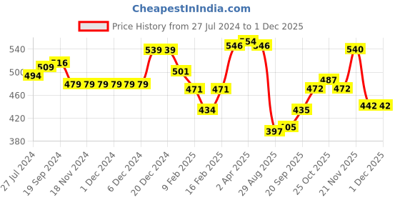 firstcry.com Babyhug 100% Cotton Knit Front Open Frill Sleeves Heart Printed Vest Pack of 3 - Multicolour babyhug Price History Graph from 27 Jul 2024 to 30 Nov 2025