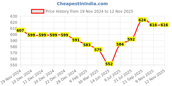 firstcry.com Babyhug 100% Cotton Knit Front Open Jhablas with Striped & Dino Print Pack of 3 - Yellow & White babyhug Price History Graph from 19 Nov 2024 to 12 Nov 2025