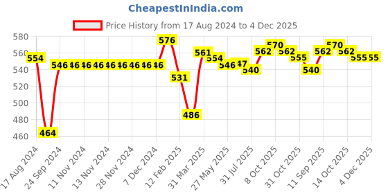 firstcry.com Babyhug 100% Cotton Knit Front Open Vest Floral & Heart Print Pack of 3 -White Pink & Yellow babyhug Price History Graph from 17 Aug 2024 to 4 Dec 2025