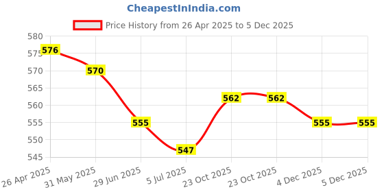 firstcry.com Babyhug 100% Cotton Knit Front Open Vests with Dino & Tree Print Pack of 3 - Orange Red & Grey babyhug Price History Graph from 26 Apr 2025 to 5 Dec 2025