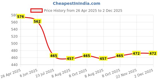 firstcry.com Babyhug 100% Cotton Knit Front Open Vests with Stripes & Star Print Pack of 3 - Green Blue & Orange babyhug Price History Graph from 26 Apr 2025 to 2 Dec 2025