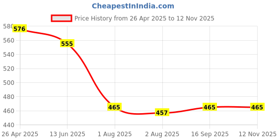 firstcry.com Babyhug 100% Cotton Knit Front Open Vests with Stripes & Star Print Pack of 3 - Green Blue & Orange babyhug Price History Graph from 26 Apr 2025 to 11 Nov 2025