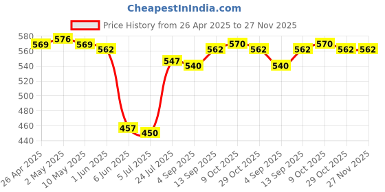firstcry.com Babyhug 100% Cotton Knit Front Open Vests with Stripes & Tiger Print Pack of 3 - Orange Yellow & Blue babyhug Price History Graph from 26 Apr 2025 to 27 Nov 2025