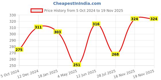 firstcry.com Babyhug 100% Cotton Knit Fruity Print Trunks Pack of 3 - Multicolour babyhug Price History Graph from 5 Oct 2024 to 19 Nov 2025