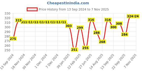 firstcry.com Babyhug 100% Cotton Knit Fruity Print Trunks Pack of 3 - Multicolour babyhug Price History Graph from 13 Sep 2024 to 6 Nov 2025