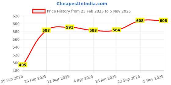 firstcry.com Babyhug 100% Cotton Knit Full Length Lounge Pants Polka Dots & Hearts Print with Bow Detailing Pack of 3 - Multicolour babyhug Price History Graph from 25 Feb 2025 to 5 Nov 2025