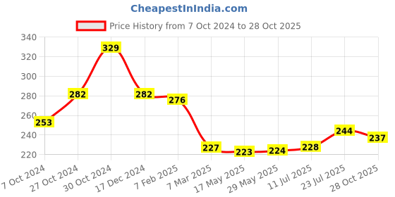 firstcry.com Babyhug 100% Cotton Knit Full Raglan Sleeves  Onesie with Lion Print - Navy Blue babyhug Price History Graph from 7 Oct 2024 to 28 Oct 2025