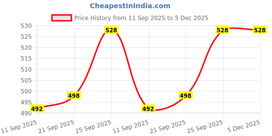 firstcry.com Babyhug 100% Cotton Knit Full Raglan Sleeves Onesies with Leggings & Cap With Teddy Print - Light Blue & White babyhug Price History Graph from 11 Sep 2025 to 4 Dec 2025