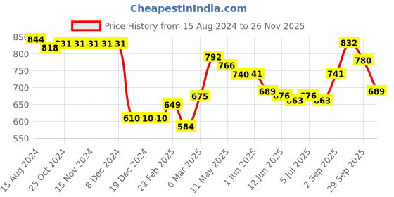 firstcry.com Babyhug 100% Cotton Knit Full Sleeve Kurta & Dhoti Set With Ikat Print - Offwhite babyhug Price History Graph from 15 Aug 2024 to 26 Nov 2025