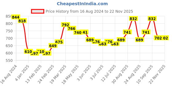 firstcry.com Babyhug 100% Cotton Knit Full Sleeve Kurta & Dhoti Set With Ikat Print - Offwhite babyhug Price History Graph from 16 Aug 2024 to 22 Nov 2025